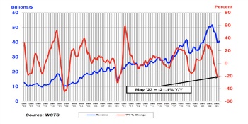 Worldwide Semiconductor Revenue Grew 26% in 2021